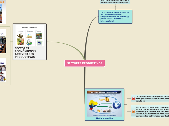 Cuadro Sinoptico De Los Sectores Productivos www.mindomo.com